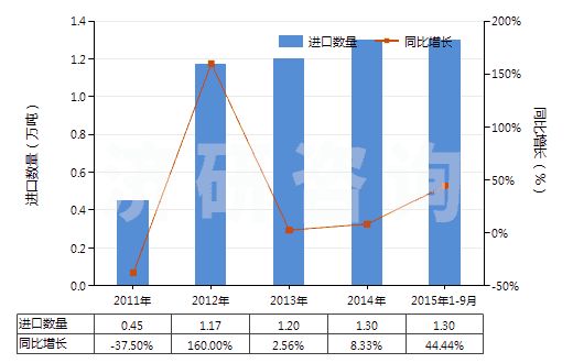 2011-2015年9月中國(guó)油酸(HS38231200)進(jìn)口量及增速統(tǒng)計(jì)
